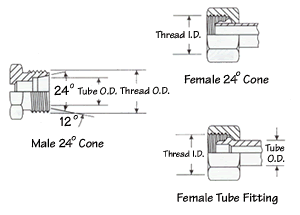 French Metric (GAZ) - Coupling Identification