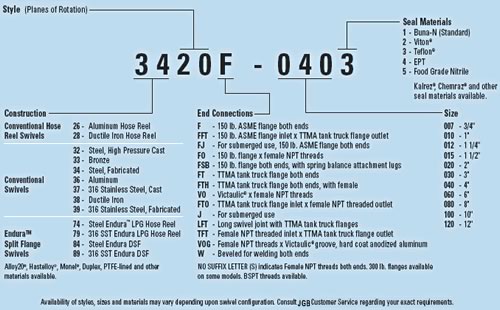 Endura Dual Split Flange Swivels Order Specifications