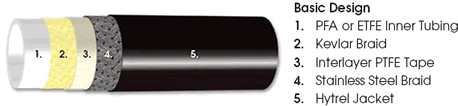 Basic Design for the Ultra Extra High Pressure Fluoropolymer Hose