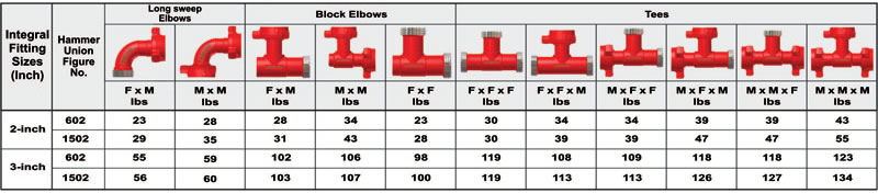 Integral Fittings Quick Reference Chart