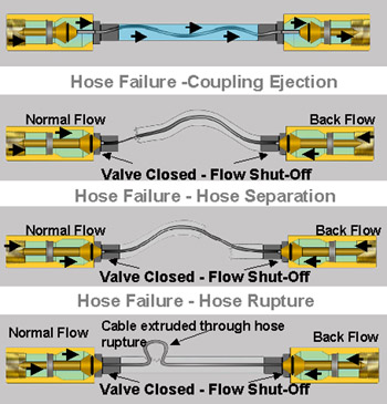 Smart-Hose Fluid Safety System