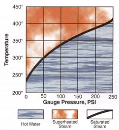 Steam Hose Chart