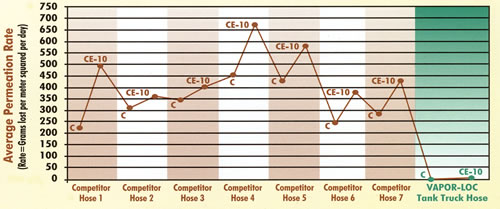 Fuel / Vapor Permeation Rate / Loss Comparison - Multipurpose Fuel Transfer Hose